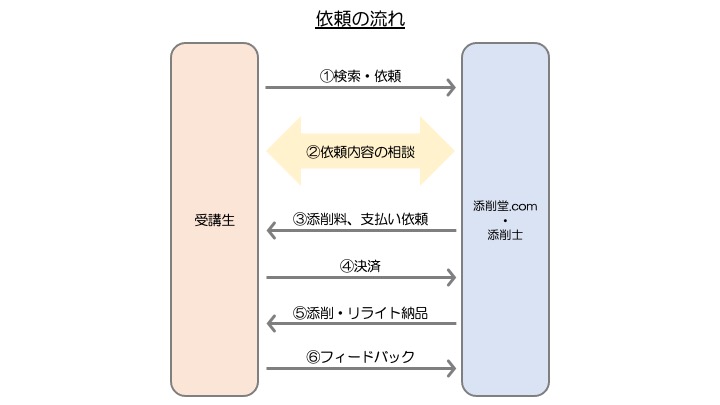 全員が添削のプロの添削士 添削堂 Com